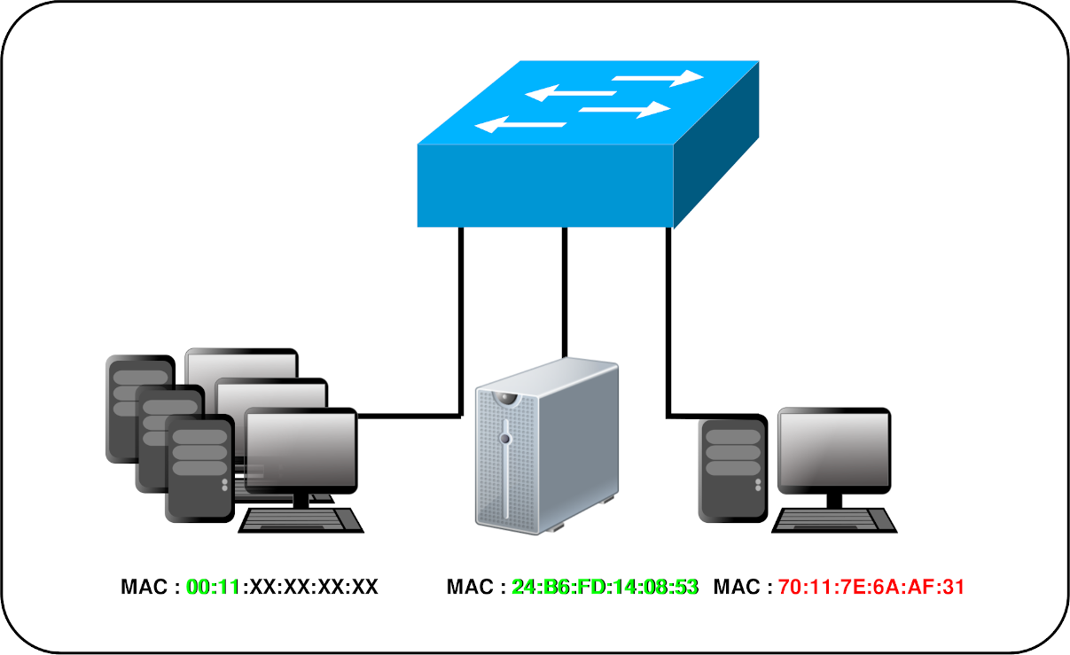 Diagramme montrant un commutateur Cisco connecté à plusieurs appareils, illustrant les adresses MAC filtrées ou autorisées sur le réseau.