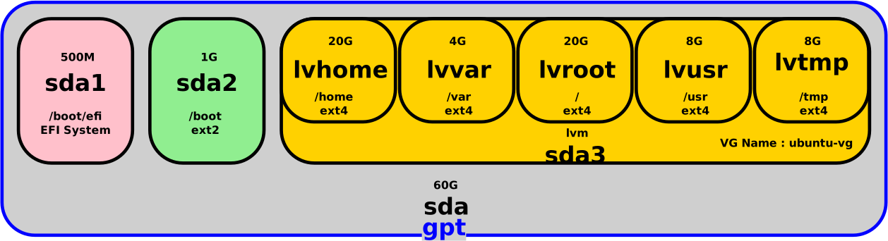 Partition layout on a 60GB disk using GPT and LVM, showing separate logical volumes for /home, /var, /, /usr, and /tmp before resizing.