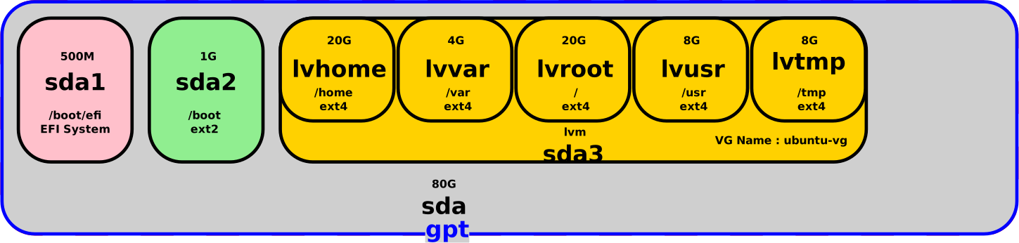 Schéma de partition LVM après l’extension du disque à 80 Go, montrant des volumes logiques inchangés et de l’espace non alloué disponible dans le groupe de volumes.