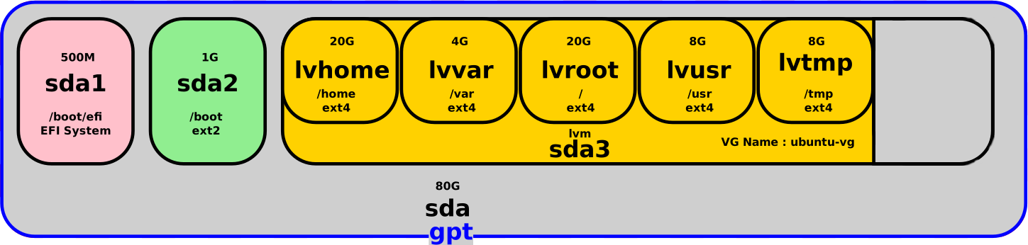 Schéma LVM sur un disque de 80 Go montrant de l’espace libre non alloué dans le groupe de volumes après le redimensionnement du volume physique, mais avant l’extension des volumes logiques.