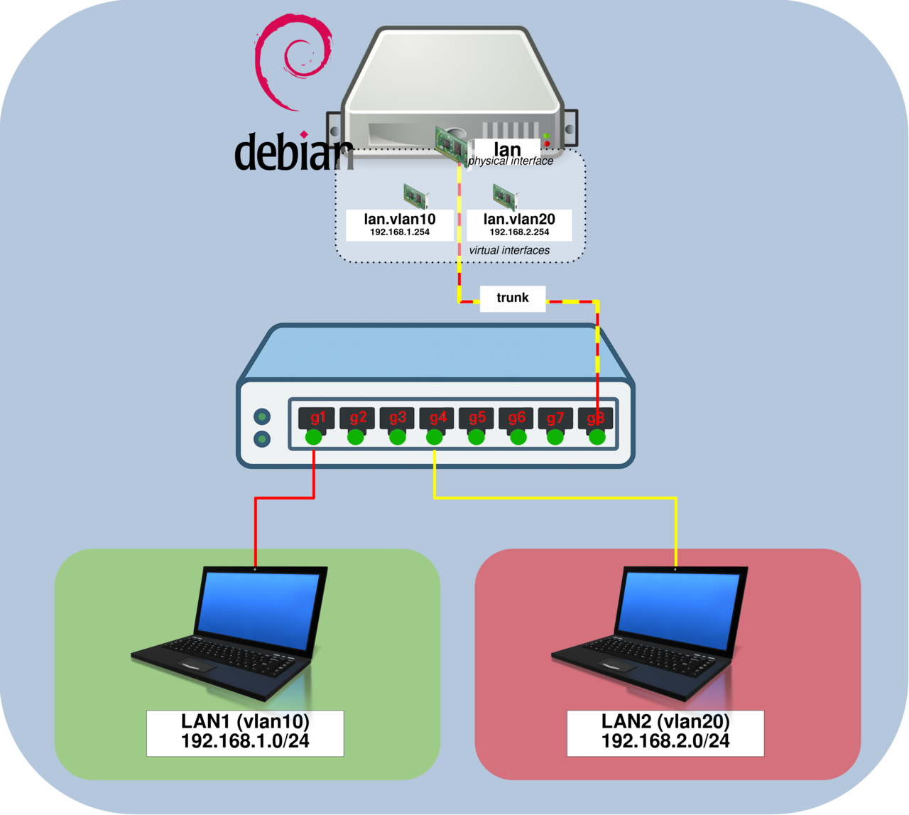 Serveur Debian configuré avec une interface trunk transportant plusieurs VLAN pour LAN1 (192.168.1.0/24) et LAN2 (192.168.2.0/24) via une seule interface réseau physique