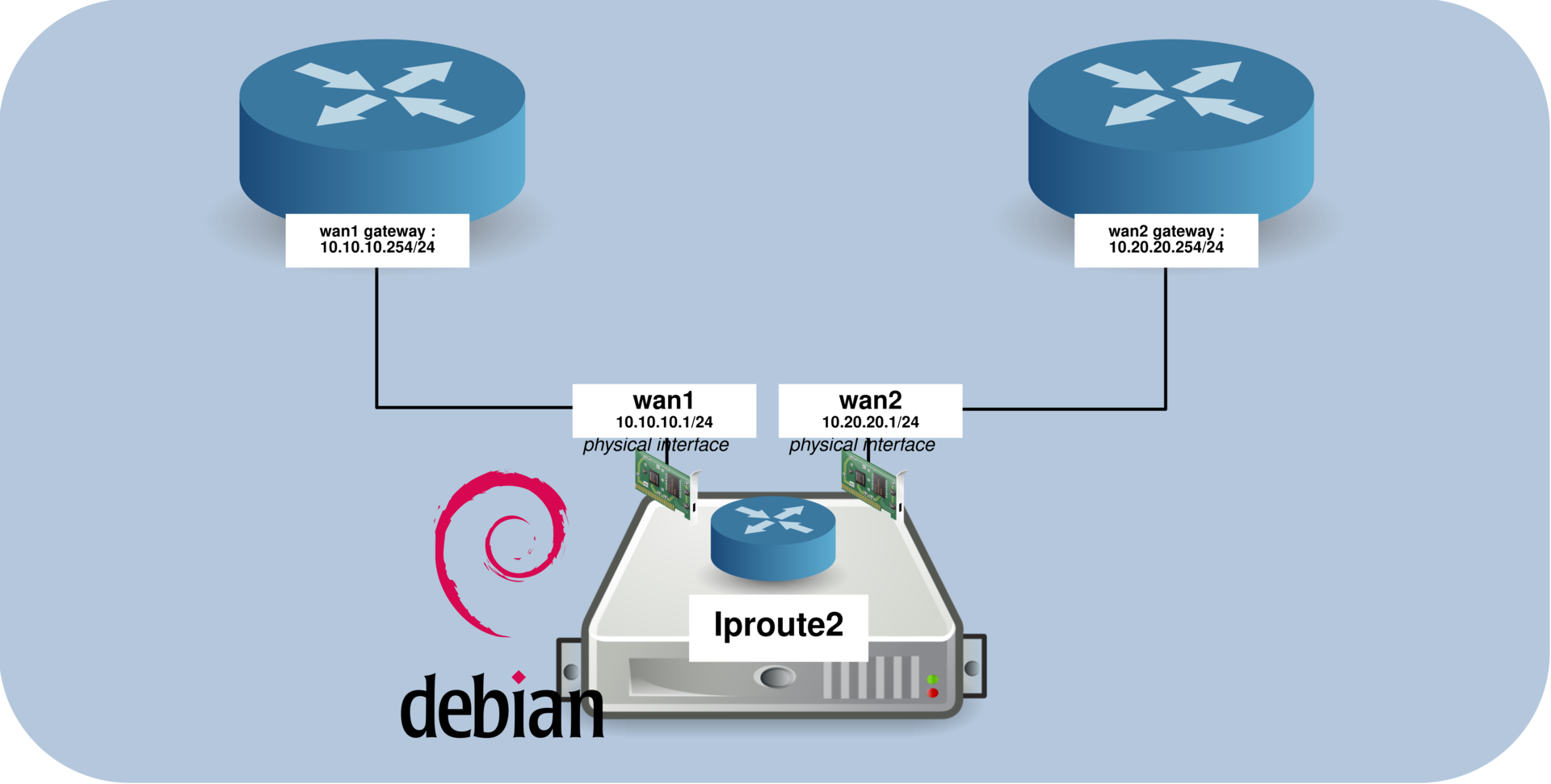 Serveur Debian avec deux interfaces WAN (wan1 et wan2) configurées avec des passerelles distinctes pour un accès Internet double via iproute2