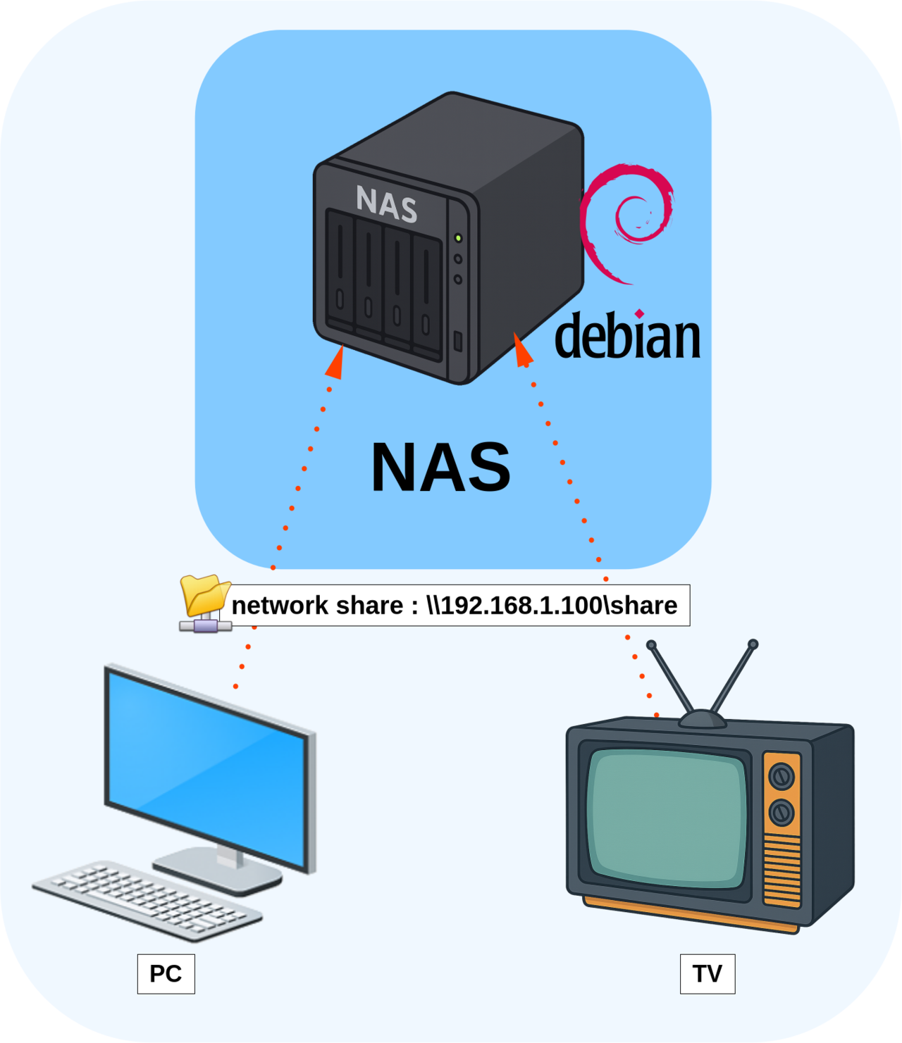 Illustration montrant un NAS sous Debian partageant un dossier réseau accessible depuis un PC et une TV via l’adresse \\192.168.1.100\share.