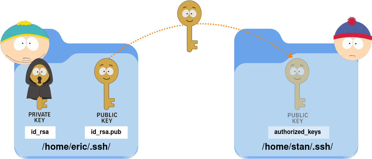 SSH key-based login: Eric’s public key is added to Stan’s authorized_keys for passwordless access.