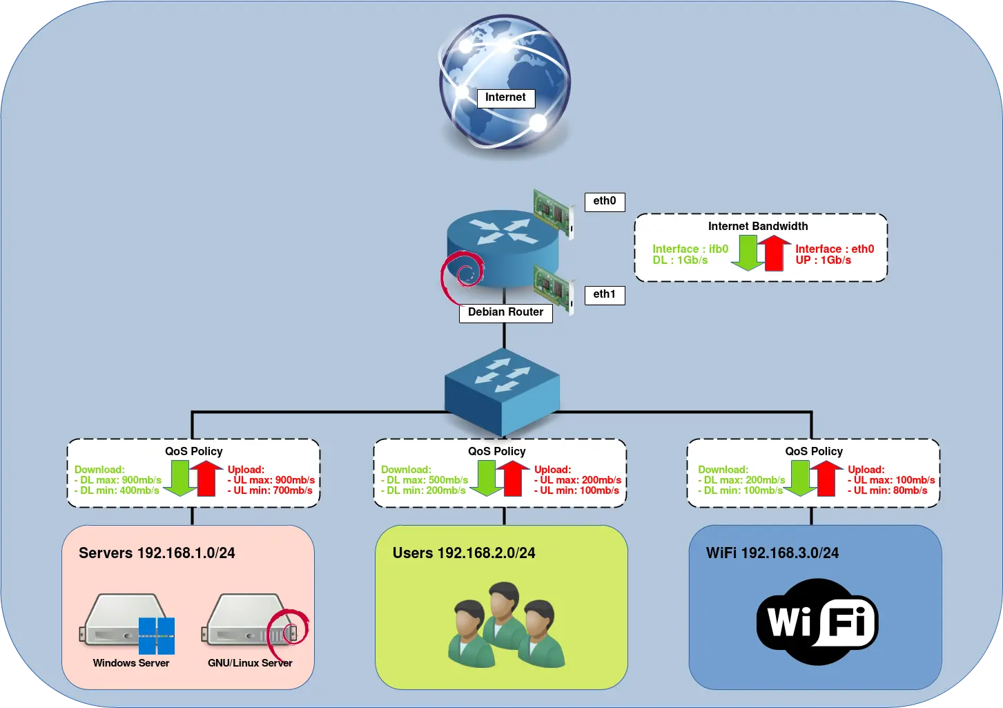 Schéma réseau montrant l'allocation de bande passante QoS sur un routeur NAT Debian pour les serveurs, les utilisateurs et les clients WiFi.