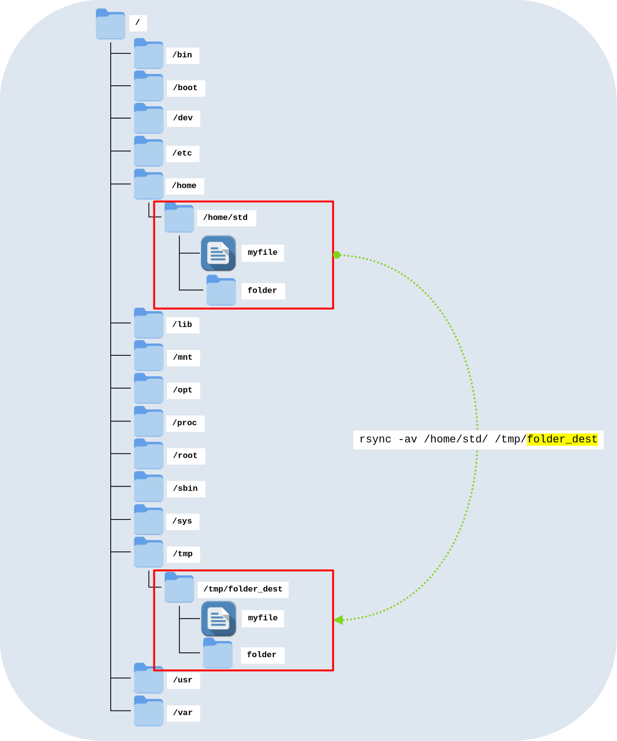 Schéma montrant la copie récursive du dossier /home/std vers /tmp/folder_dest à l’aide de la commande rsync -av sous GNU/Linux.