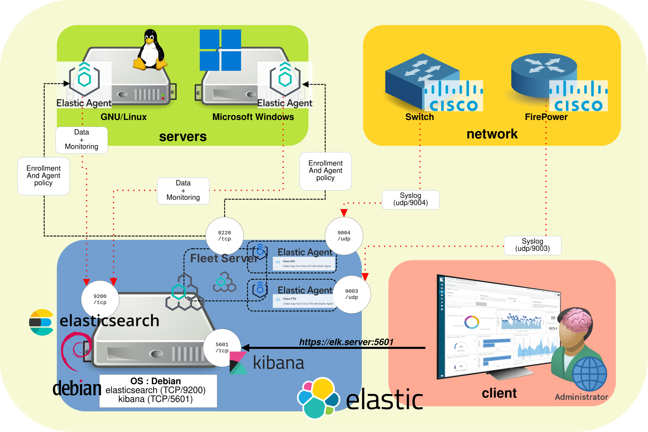 Architecture Elastic 9 pour la centralisation des journaux avec Elasticsearch, Kibana, Fleet Server, Elastic Agent, des serveurs Linux et Windows supervisés, des équipements réseau Cisco et un tableau de bord administrateur.