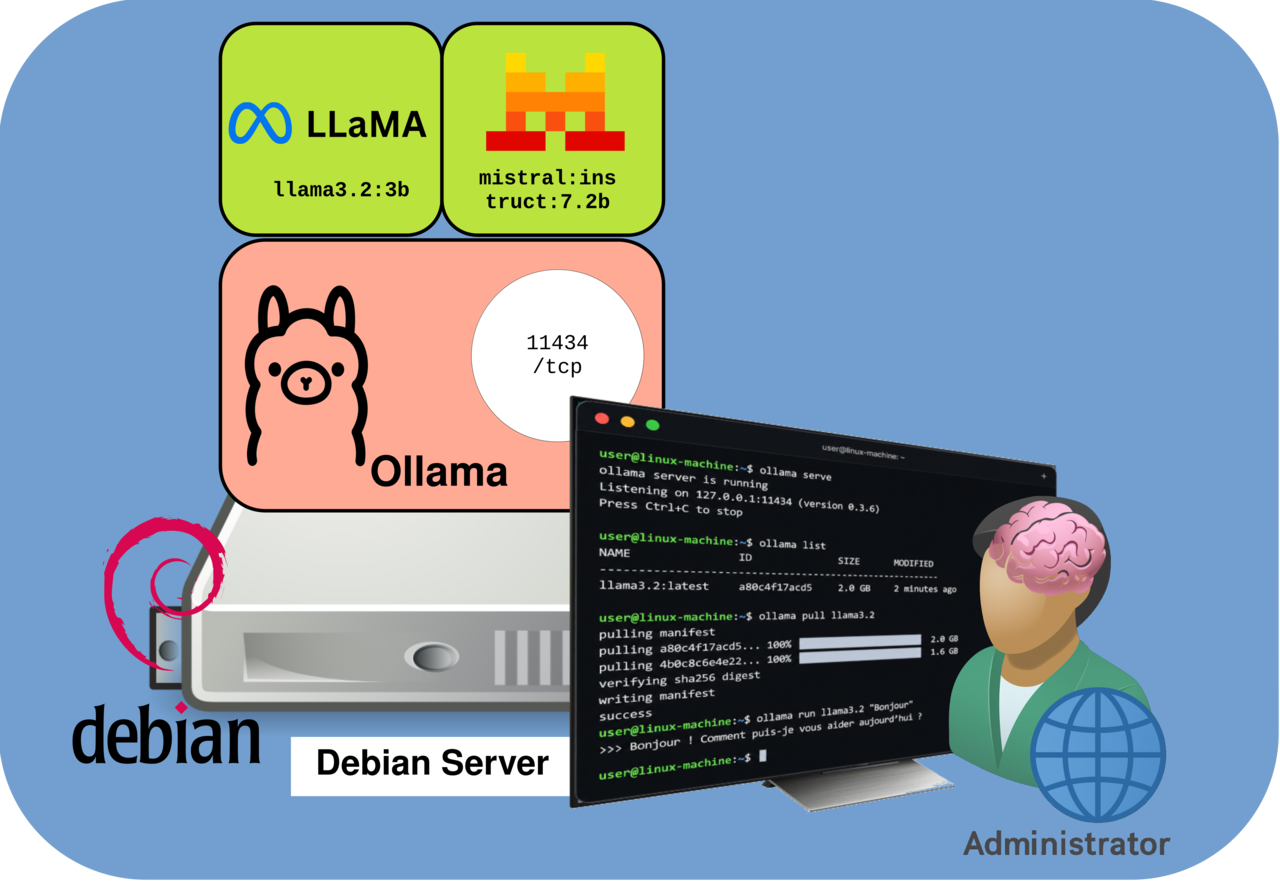 Architecture d’un LLM local avec Ollama sur Debian, utilisant les modèles Llama 3.2 et Mistral
