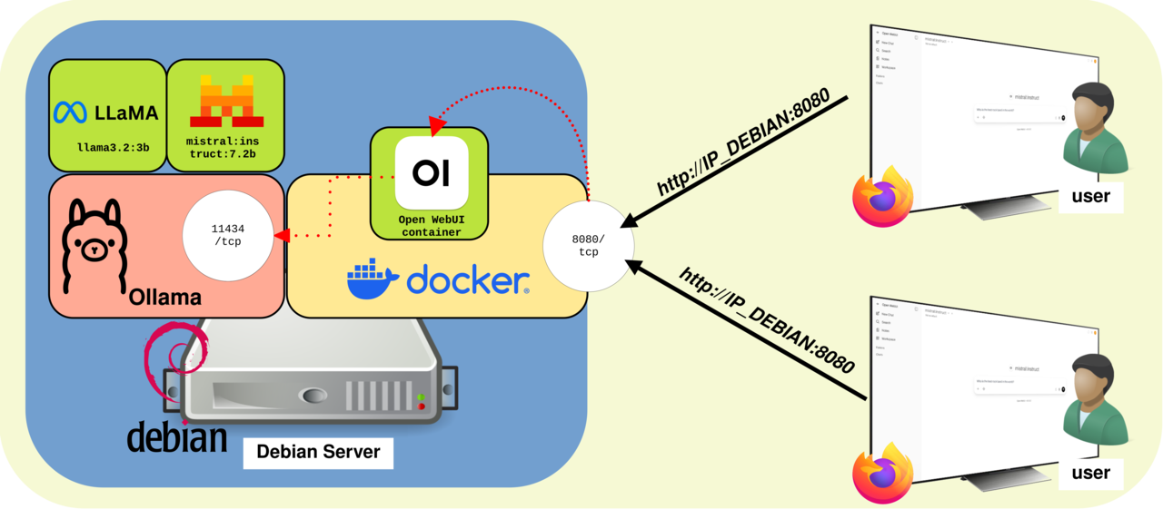 Open WebUI et Ollama exécutés sur le même serveur Debian avec Docker