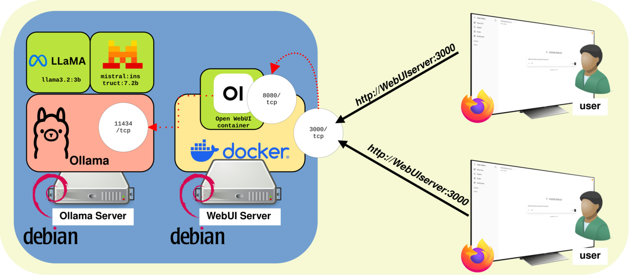 Open WebUI et Ollama installés sur deux serveurs Debian distincts