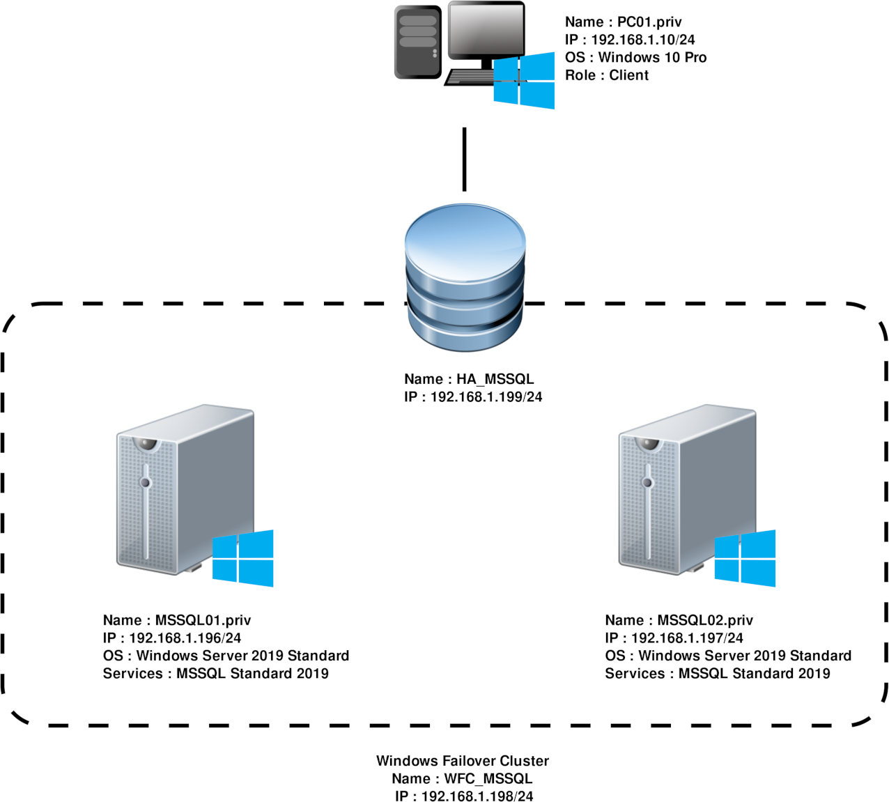 MSSQL | Schéma architecture HA AlwaysOn