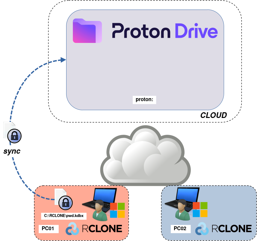 Diagramme montrant la synchronisation de fichiers entre le PC01 et le Proton Drive à l'aide de Rclone avec un fichier sécurisé intitulé pwd.kdbx.
