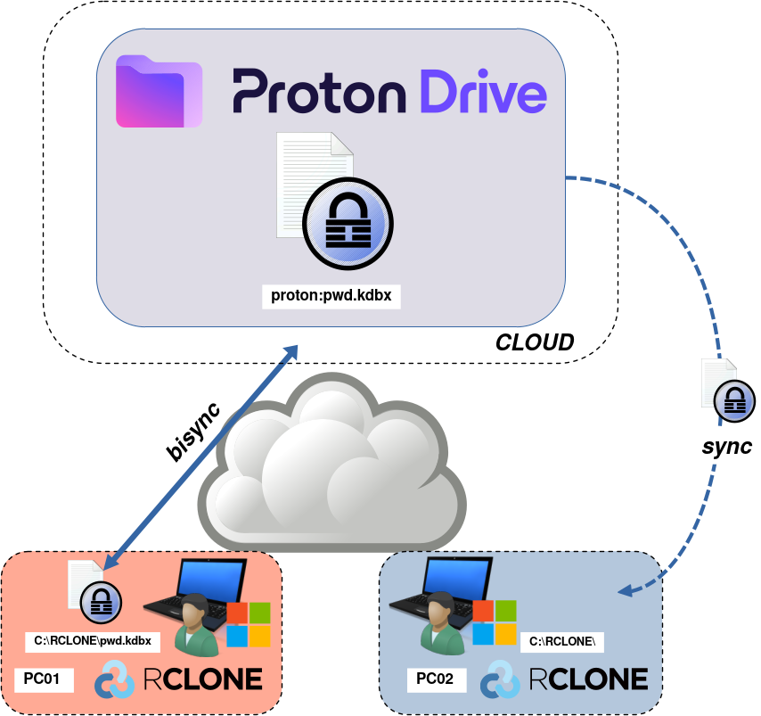 Diagramme montrant la synchronisation de fichiers entre Proton Drive et PC02 à l'aide de Rclone avec un fichier sécurisé intitulé pwd.kdbx.