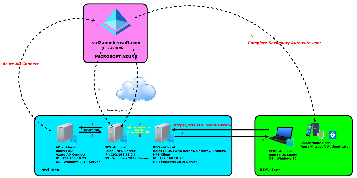 RDS MFA Diagram