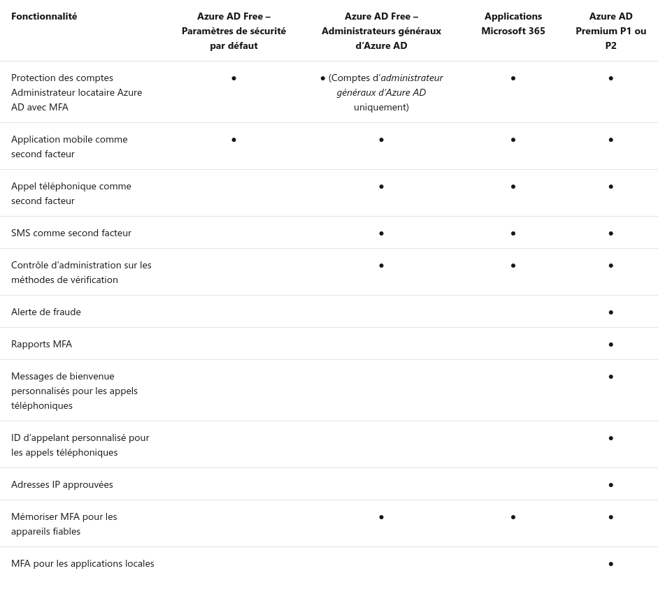 Les différentes licences Azure