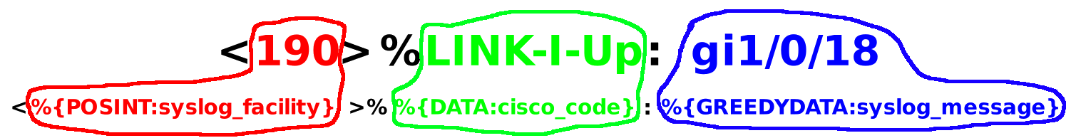 Exemple de pattern Grok Logstash parsant un message Syslog Cisco en facility Syslog, code d’événement Cisco et champ de message Syslog