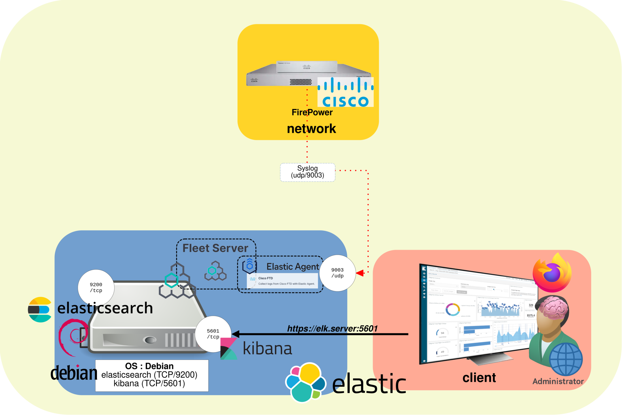 Cisco Firepower FTD envoyant des logs syslog vers Elastic Agent, Fleet Server, Elasticsearch et Kibana