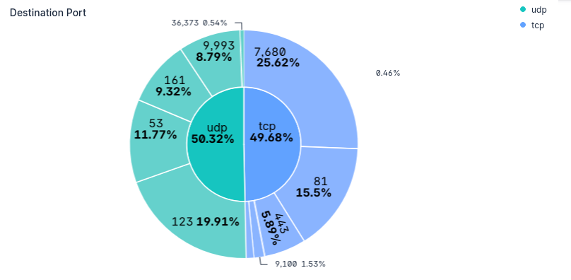 Graphique circulaire Kibana affichant les ports de destination les plus utilisés dans les logs de trafic Cisco FTD