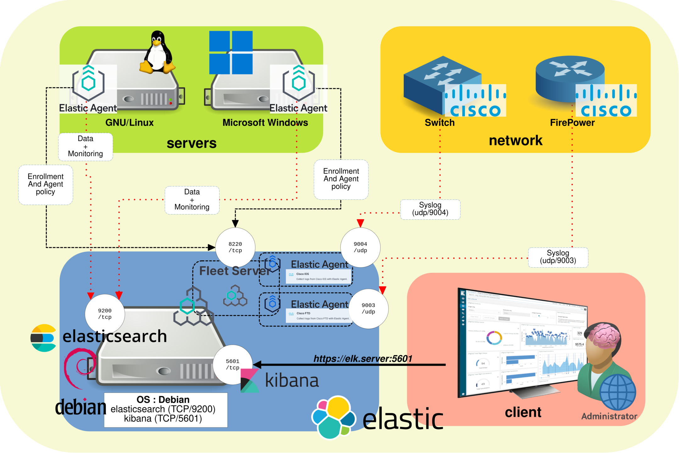 Architecture Elastic 9 pour la centralisation des journaux avec Elasticsearch, Kibana, Fleet Server, Elastic Agent, des serveurs Linux et Windows supervisés, des équipements réseau Cisco et un tableau de bord administrateur.