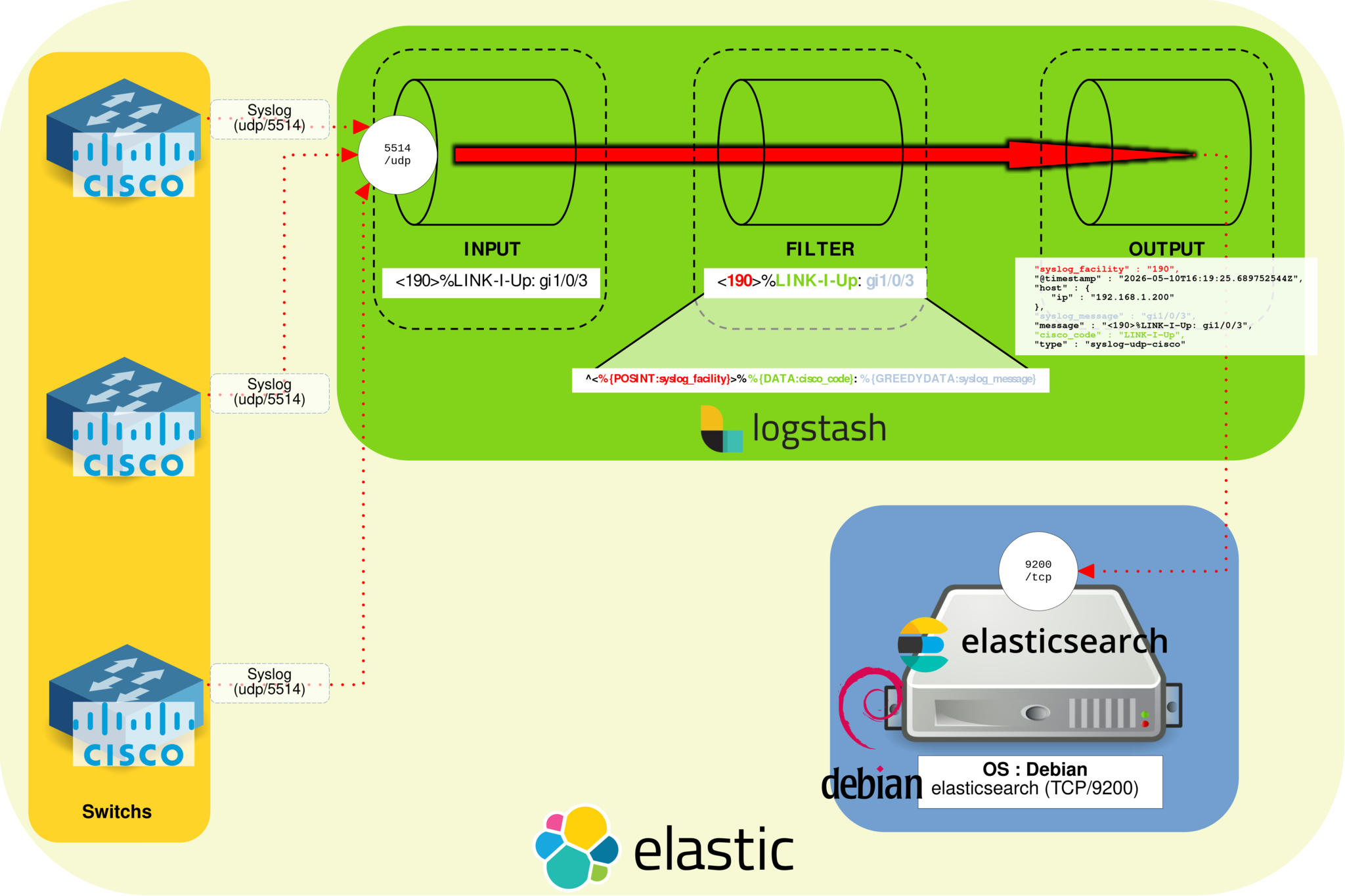 Schéma montrant des switchs Cisco envoyant des messages Syslog en UDP 5514 vers un pipeline Logstash avec des étapes input, filter et output avant l’indexation des logs dans Elasticsearch via TCP 9200