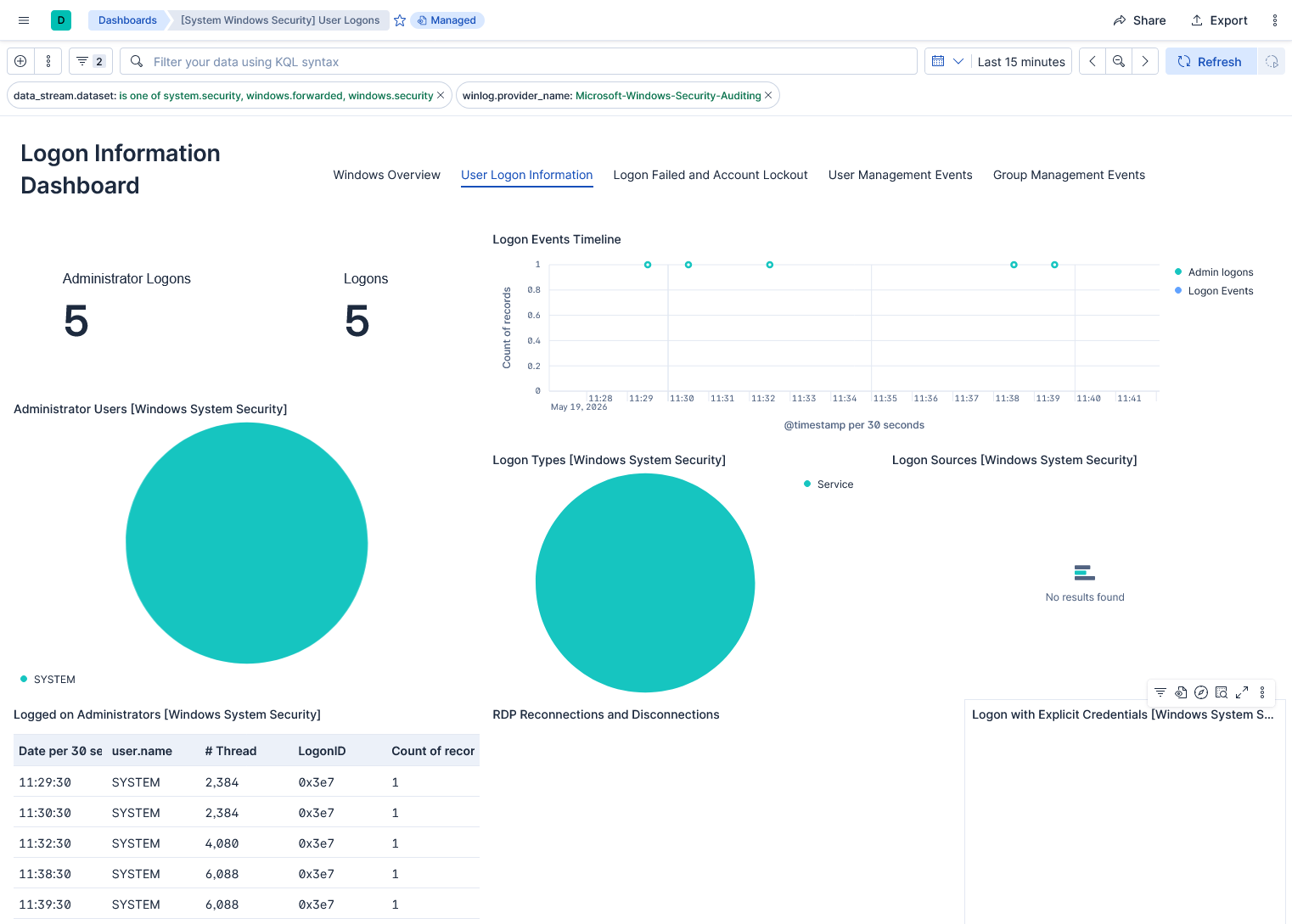 Tableau de bord Windows User Logons dans Kibana montrant les connexions administrateur, les événements de connexion, les types de connexion et les événements de sécurité Windows collectés par Elastic Agent