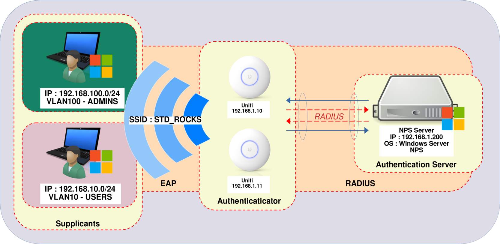 Schéma de l’authentification RADIUS avec attribution de VLAN à l’aide de points d’accès UniFi et d’un serveur NPS. Les appareils des VLANs Admins et Users se connectent via le SSID STD_ROCKS et sont authentifiés via EAP et RADIUS.