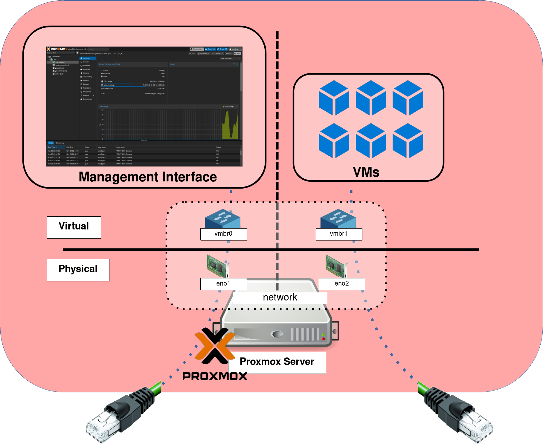 Schéma de l’architecture réseau Proxmox