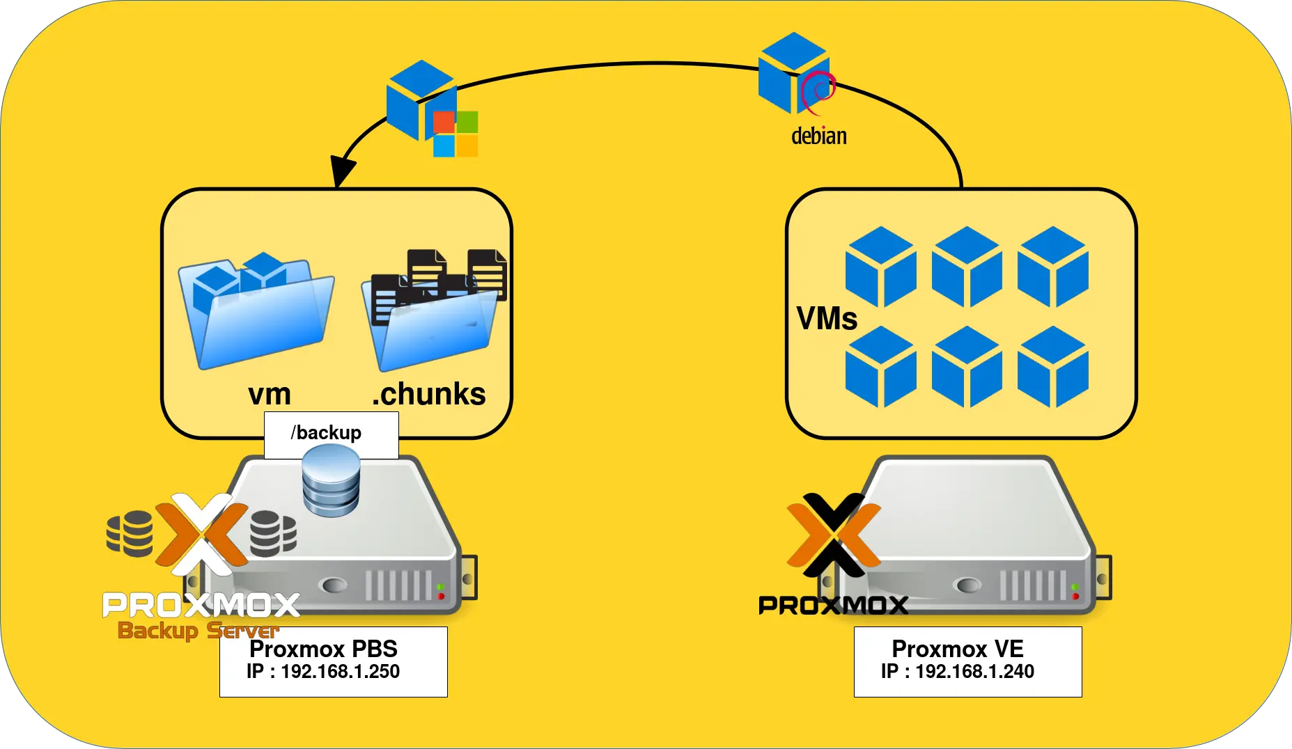 Diagramme illustrant le flux de sauvegarde de Proxmox VE vers Proxmox Backup Server via un datastore PBS