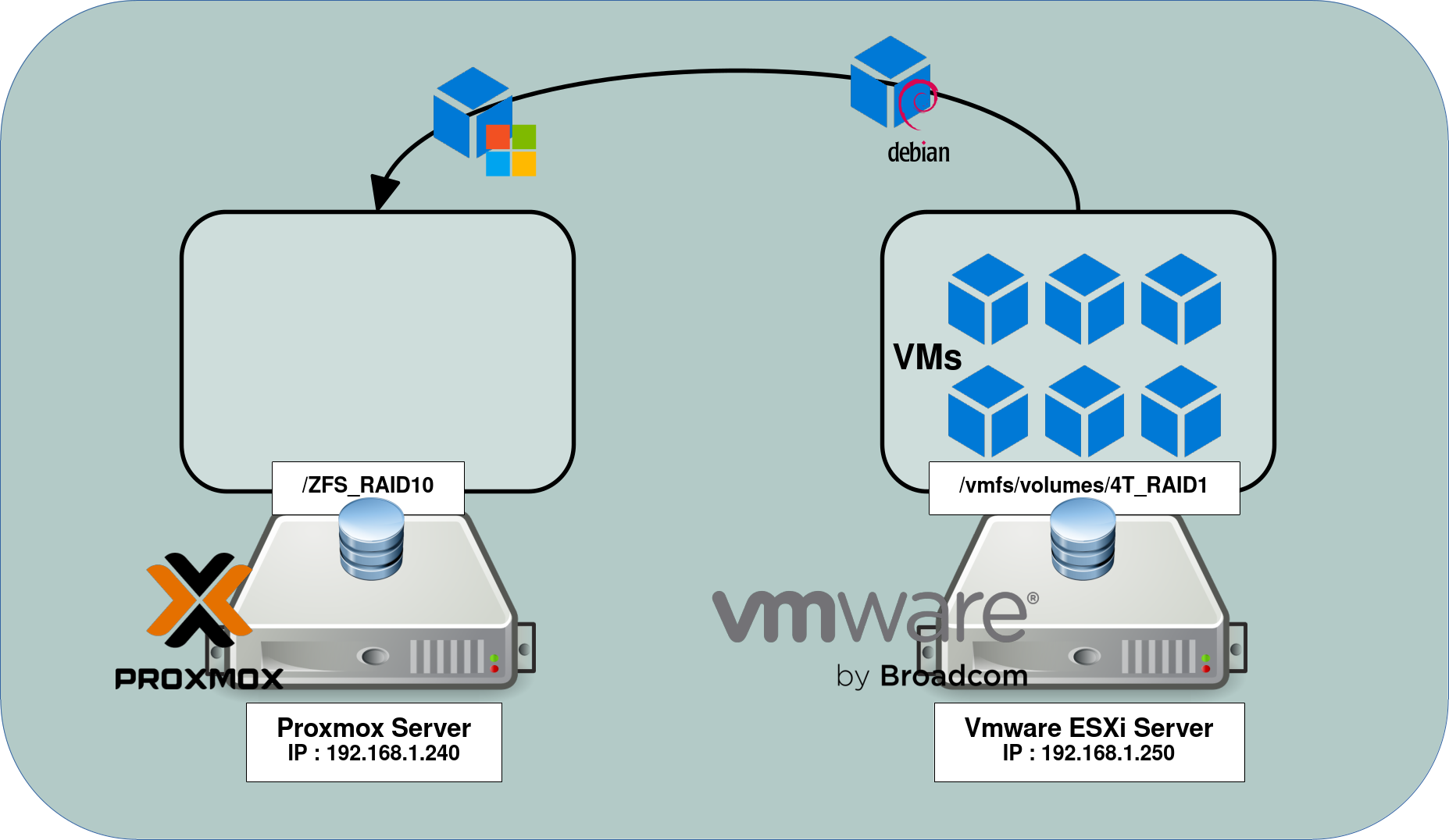 Schéma réseau montrant la migration de machines virtuelles depuis un serveur VMware ESXi vers un serveur Proxmox VE via SSH, avec stockage ZFS et VM Debian/Windows.