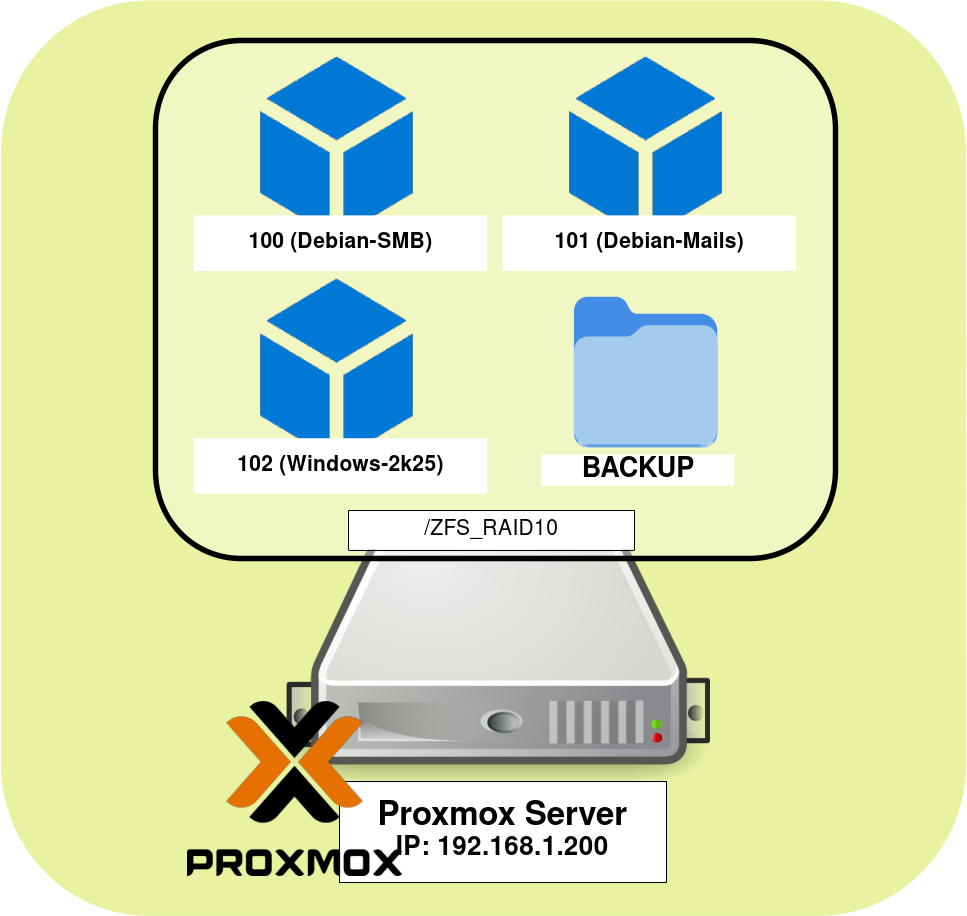 Serveur Proxmox avec trois machines virtuelles et un dossier de sauvegarde dédié sur ZFS RAID10.