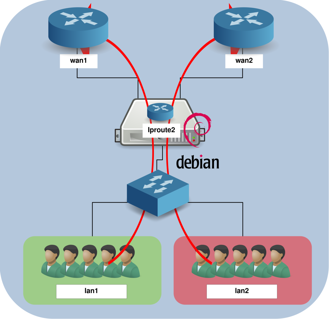 Network diagram showing a Debian server using iproute2 to route LAN1 and LAN2 traffic through two separate internet connections (WAN1 and WAN2)