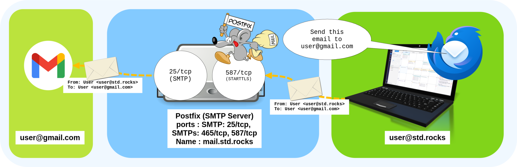 Diagram showing how a Debian mail server using Postfix sends emails via SMTP ports 25 and 587 from a Thunderbird client to an external service like Gmail.