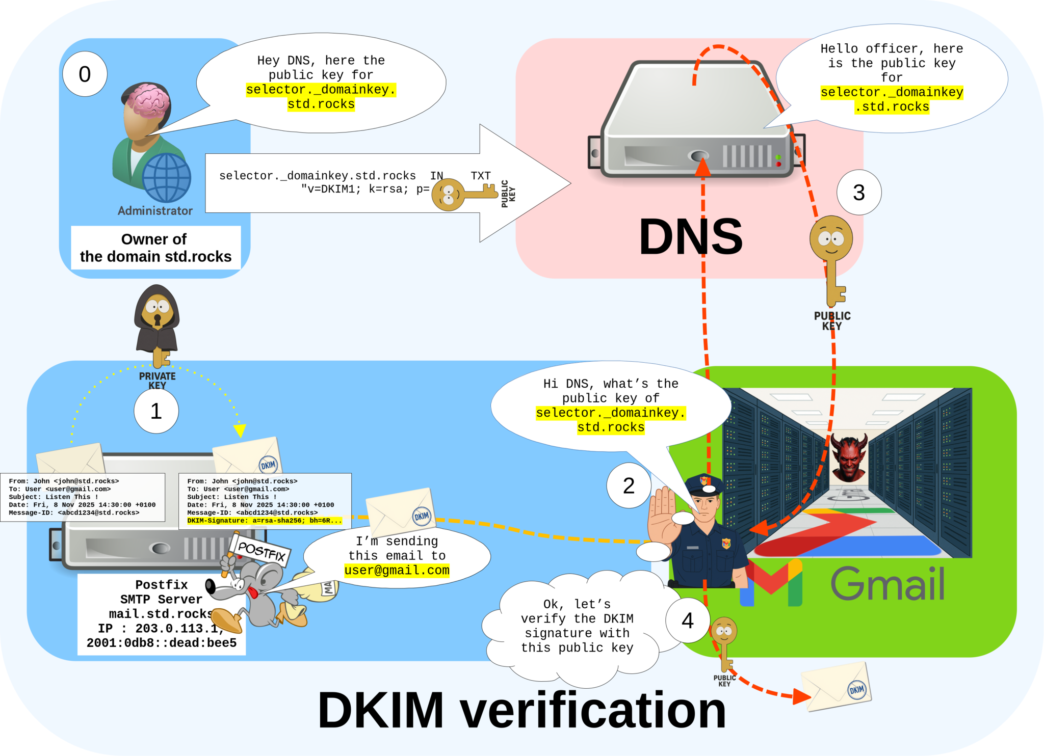 Diagram showing how DKIM verification works: the sending server signs emails with a private key, and the receiving server verifies the signature using the public key stored in DNS.