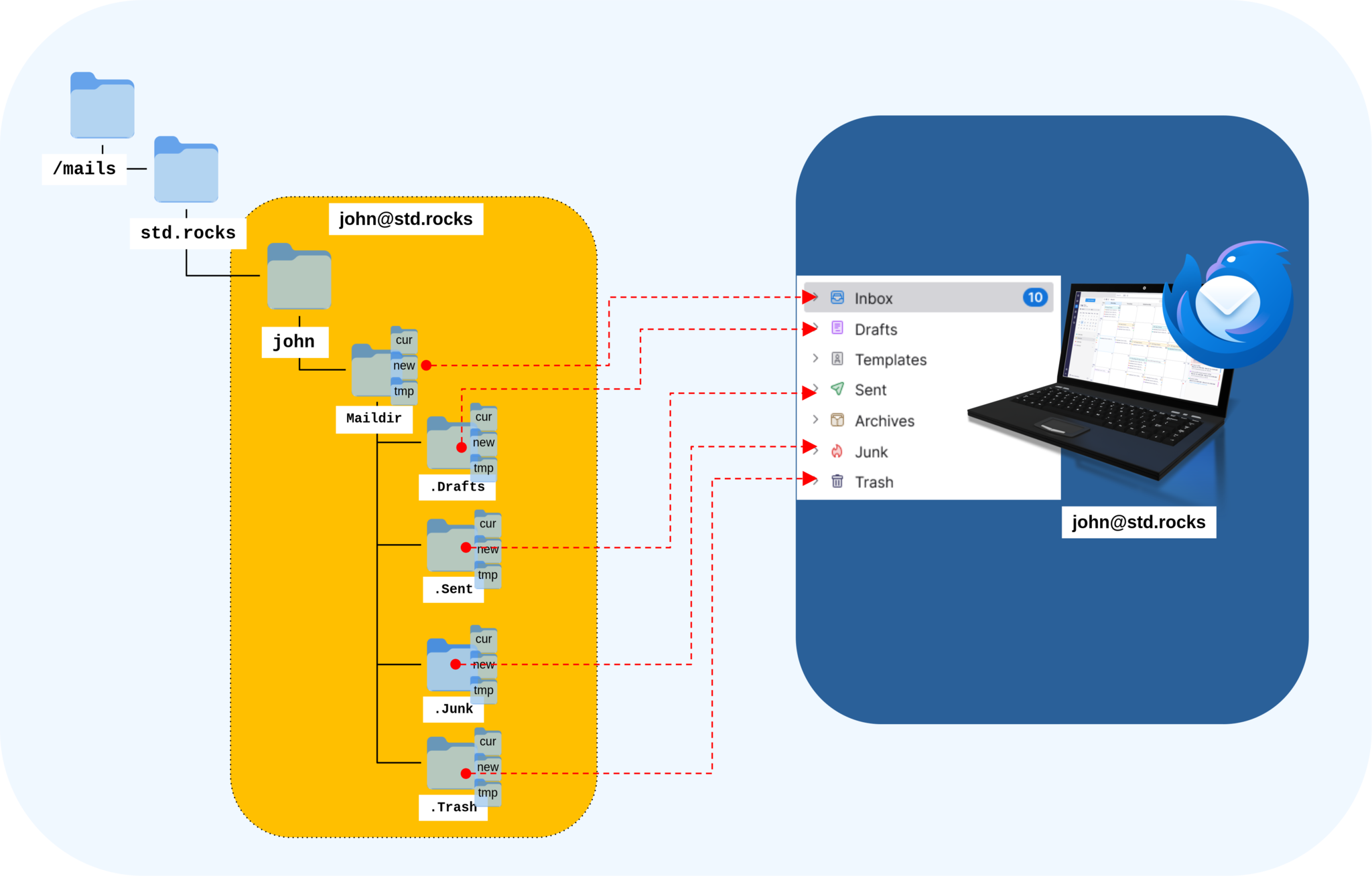 Diagram showing how IMAP folders on a Dovecot mail server, such as Inbox, Sent, Drafts, Junk, and Trash, map to corresponding folders in the Thunderbird email client for the user john@std.rocks.