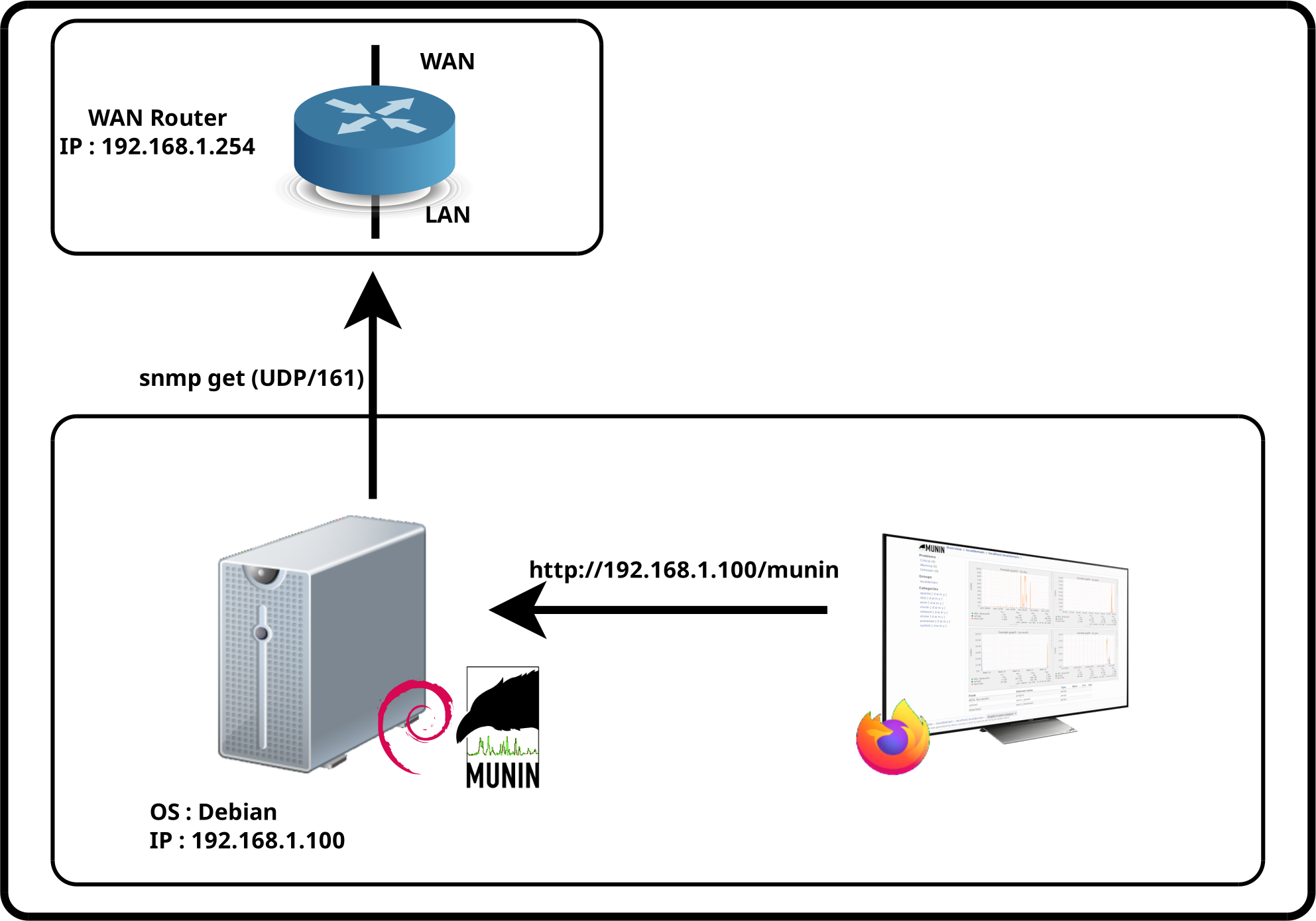 Network architecture showing WAN bandwidth monitoring with Munin using SNMP on a GNU/Linux system