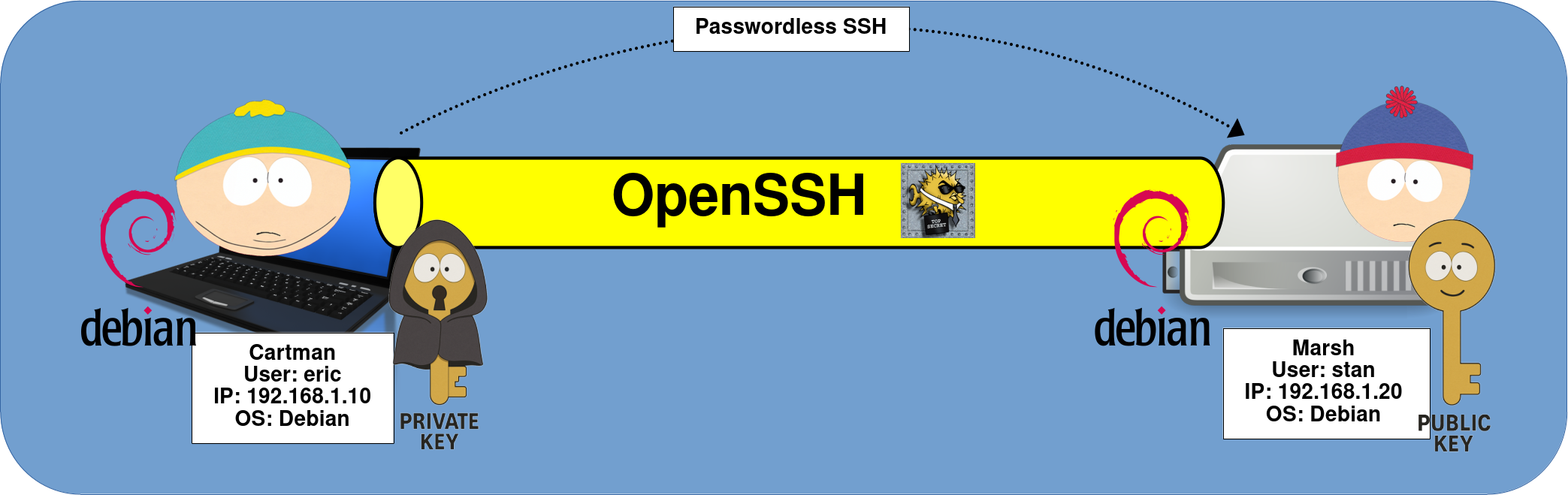 Diagram showing passwordless SSH connection between two Debian machines using OpenSSH, with private key on Cartman (192.168.1.10) and public key on Marsh (192.168.1.20)