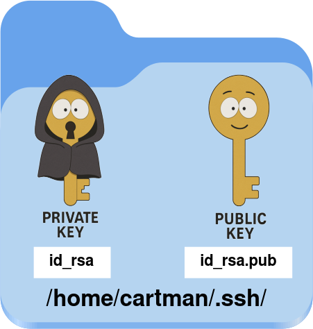 Visual representation of SSH key pair in /home/cartman/.ssh/ directory, showing the private key (id_rsa) and public key (id_rsa.pub)