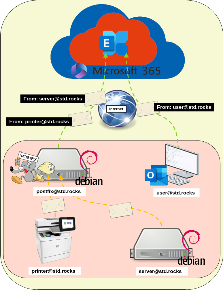 Diagram showing email relay from Debian Postfix server to Microsoft 365 Exchange with OAuth authentication, involving user, printer, and server communication