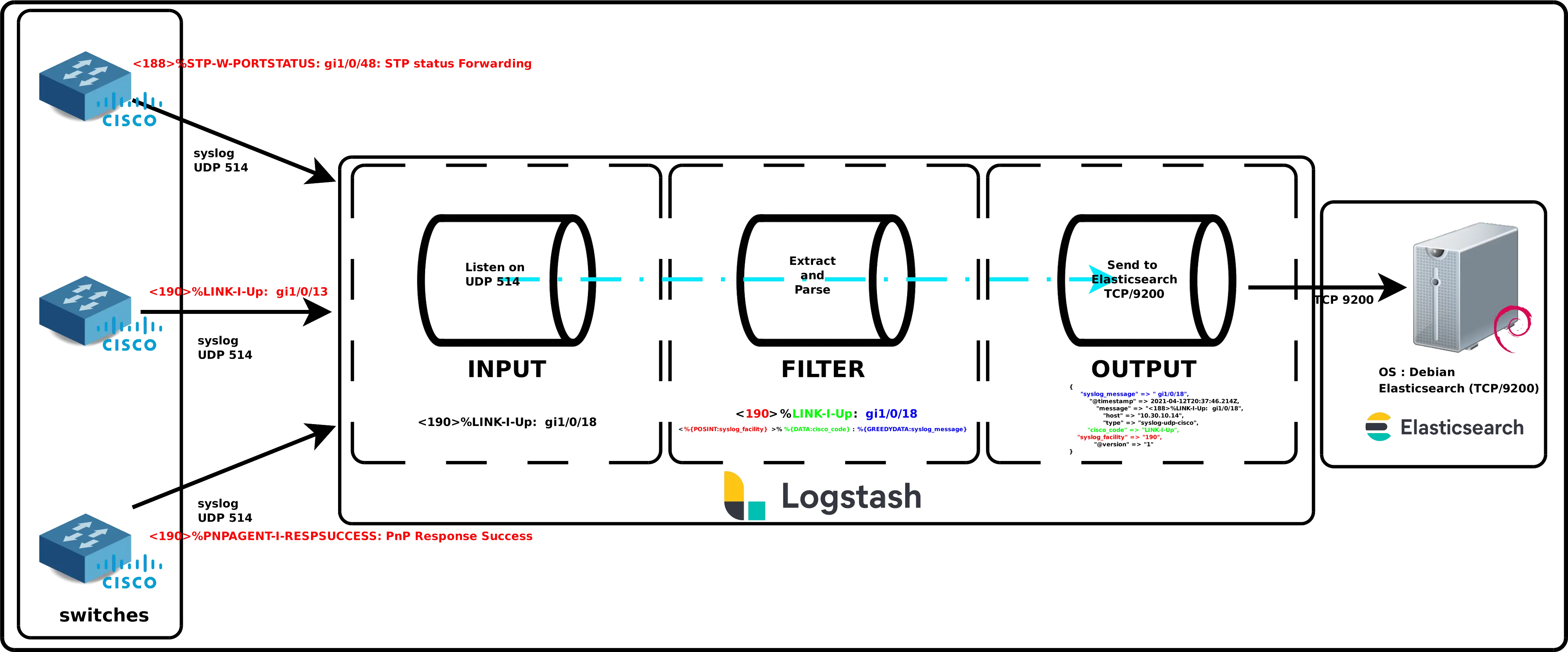 SIEM | logstash Input Filter and Output modules