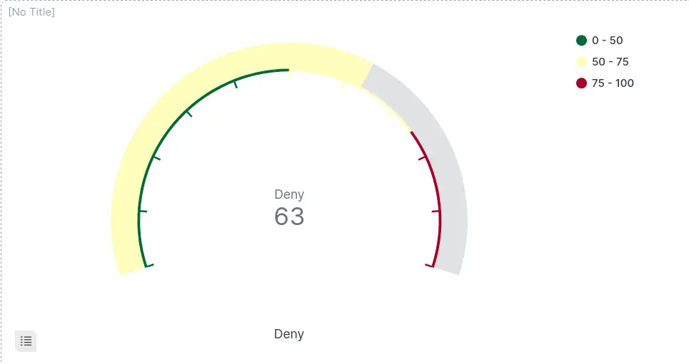 Gauge chart in Kibana showing the number of denied events with color-coded thresholds