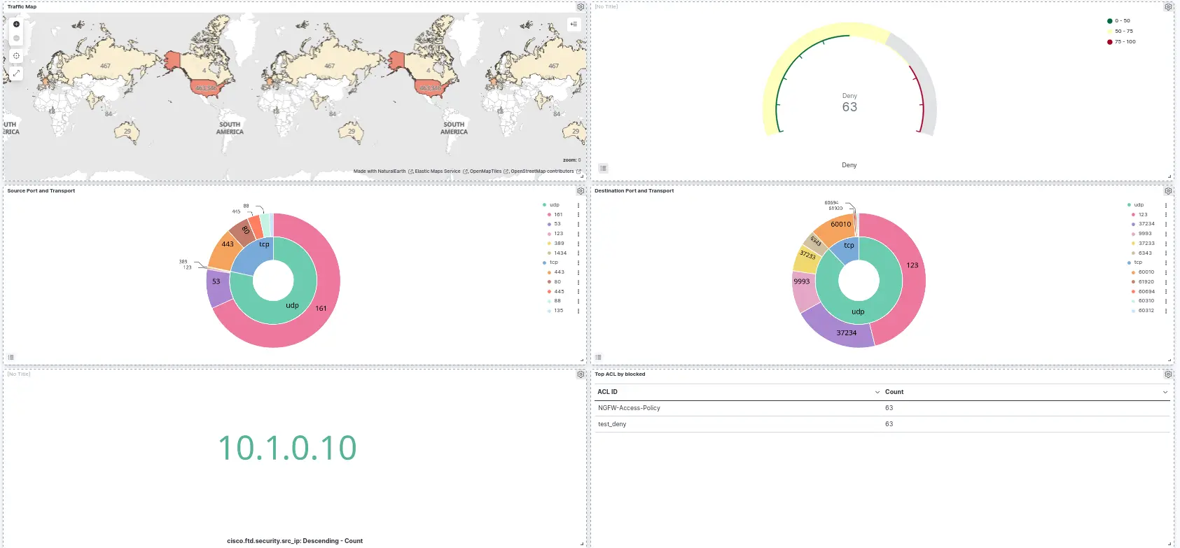 Elastic Stack Dashboard visualizing Cisco Firepower traffic, ports, and ACL policies using Filebeat