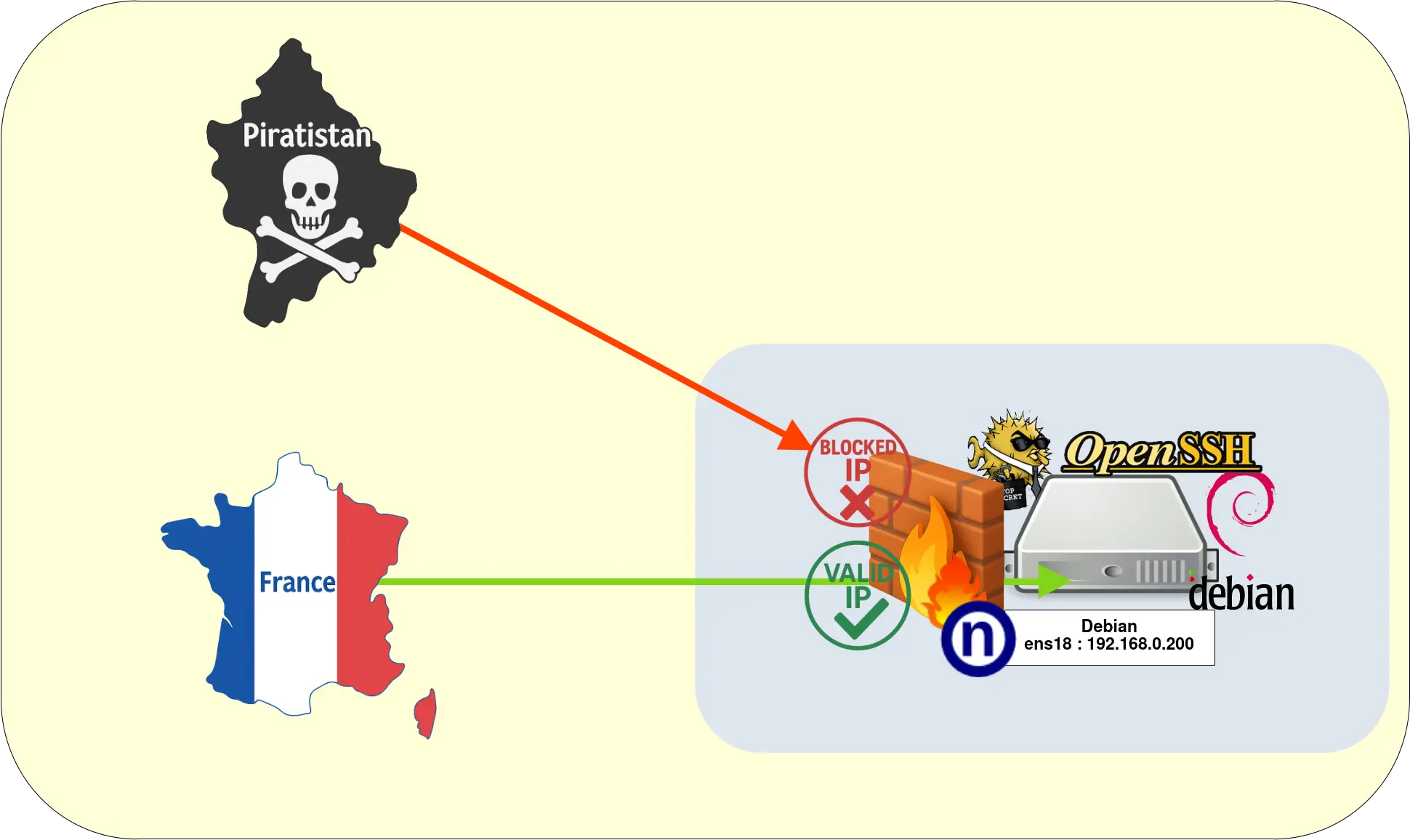 Diagram showing nftables firewall allowing SSH from France and blocking IPs from Piratistan