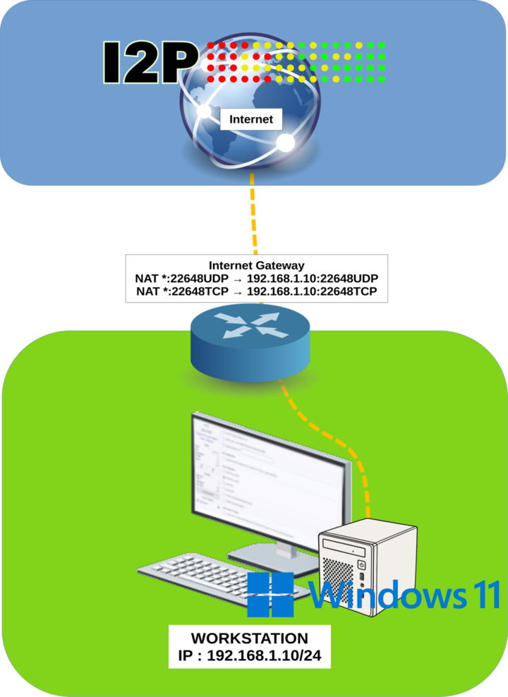 Network diagram showing I2P port forwarding from internet gateway to a Windows 11 workstation with IP 192.168.1.10