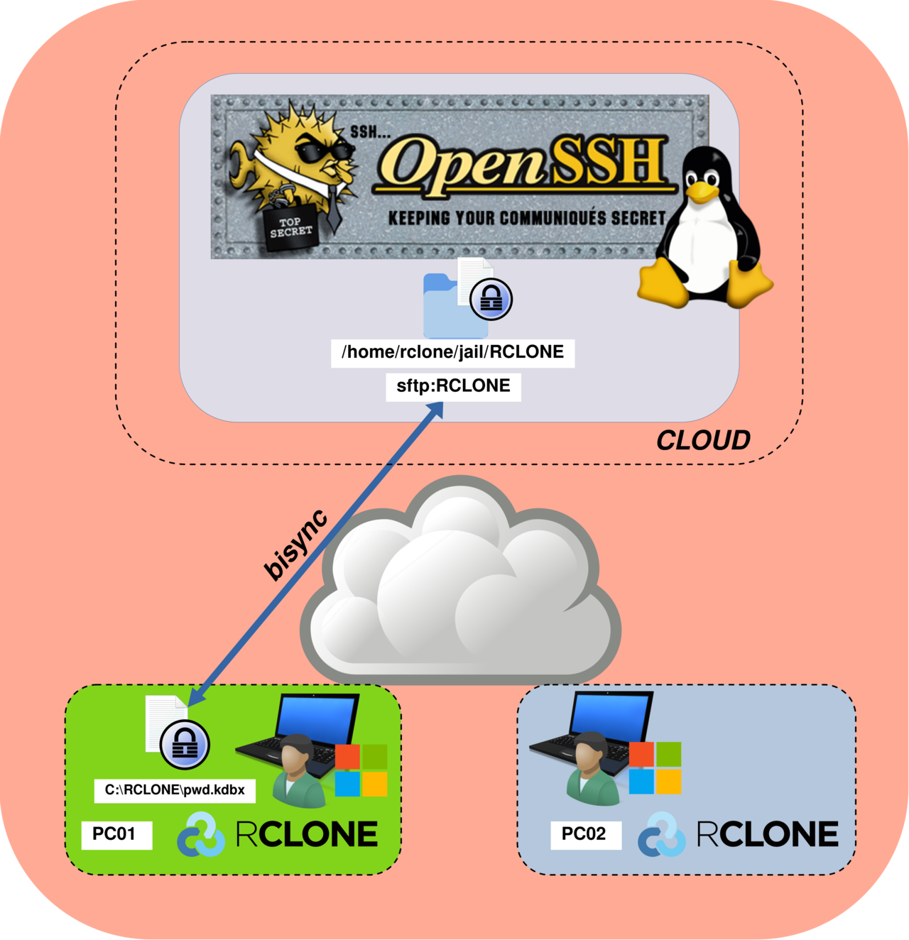 Diagram illustrating the activation of Rclone bisync between PC01 and a central SFTP server, enabling bidirectional synchronization of a KeePass database over SSH.