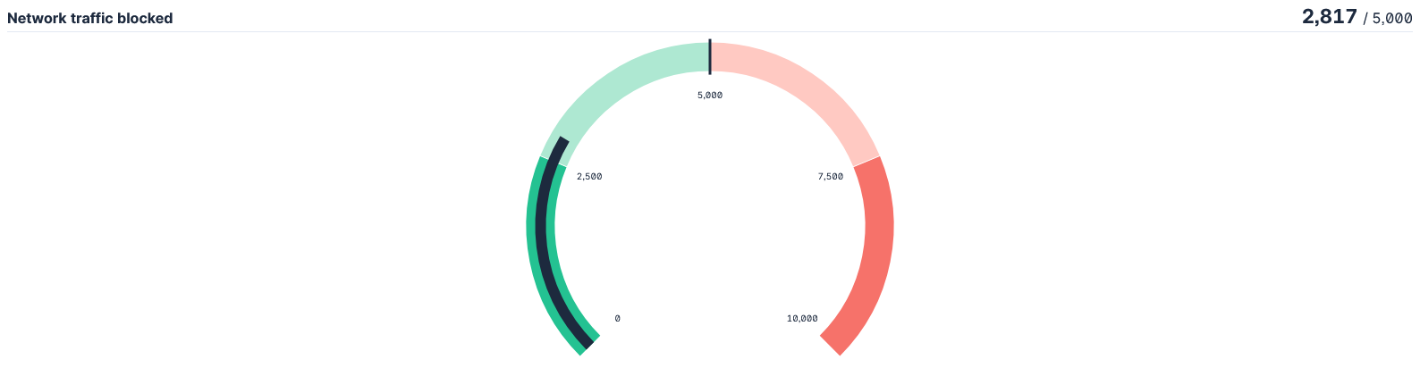 Kibana gauge showing the amount of blocked network traffic from Cisco FTD logs