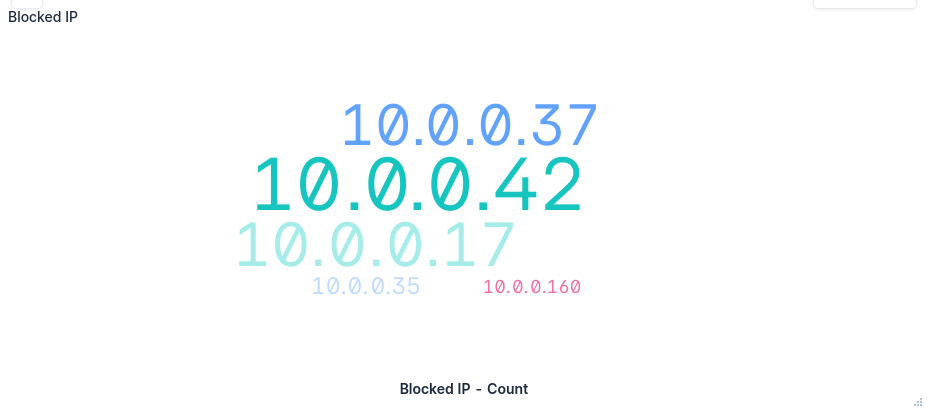 Kibana tag cloud showing the IP addresses most frequently blocked by Cisco FTD