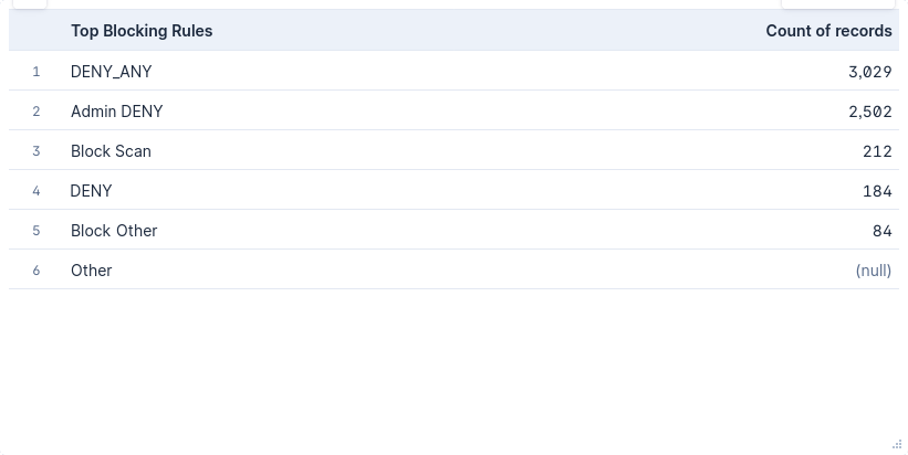 Kibana table showing the Cisco FTD blocking rules with the highest number of matched records