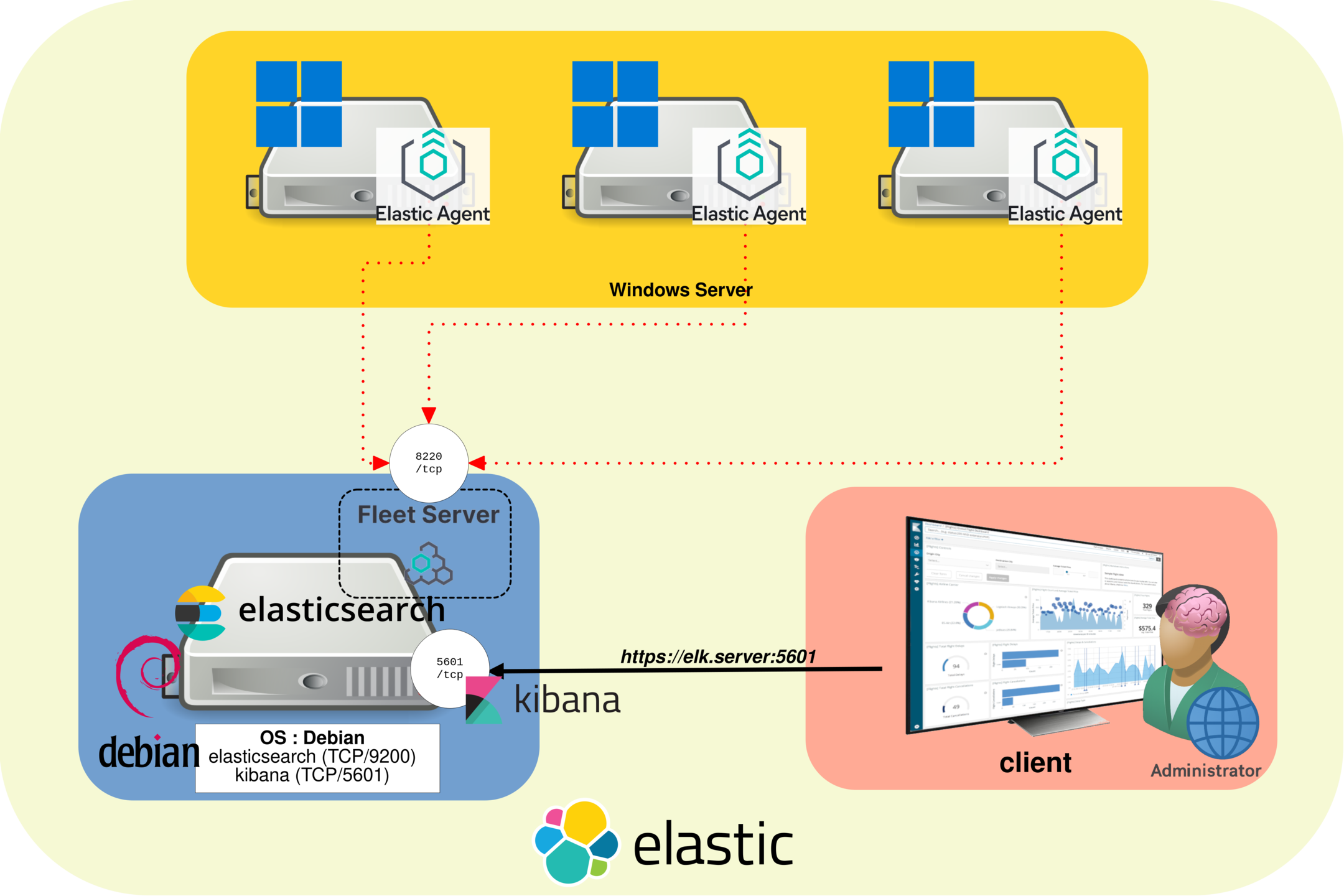 Network architecture diagram showing Elastic Agents installed on Windows servers sending logs, metrics, and security events to a Fleet Server on port 8220 TCP, with Kibana access on port 5601 TCP