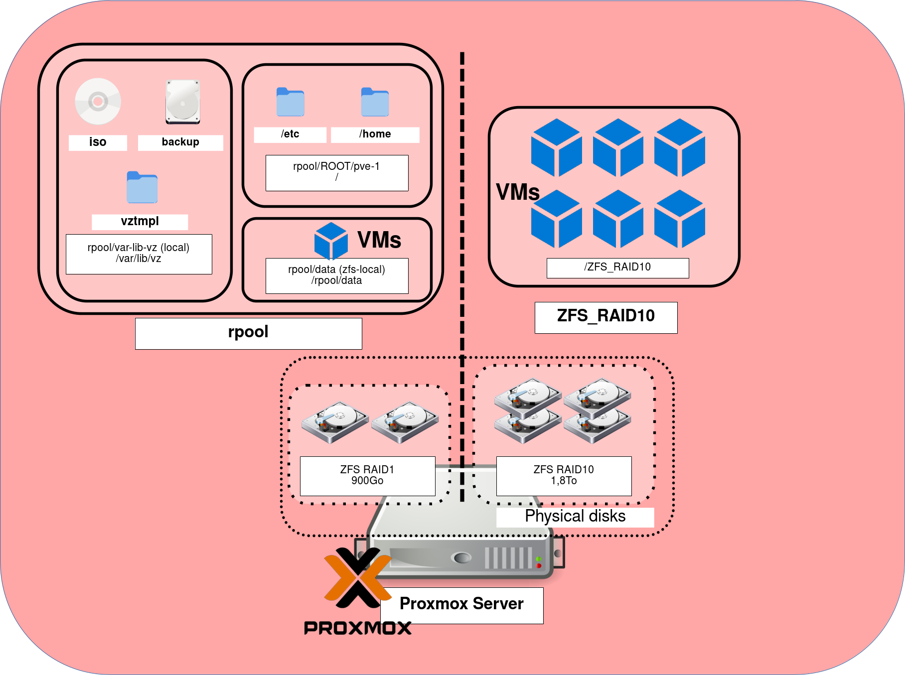 Diagram illustrating Proxmox server storage architecture, including ZFS RAID1 for the system and ZFS RAID10 for virtual machine storage.