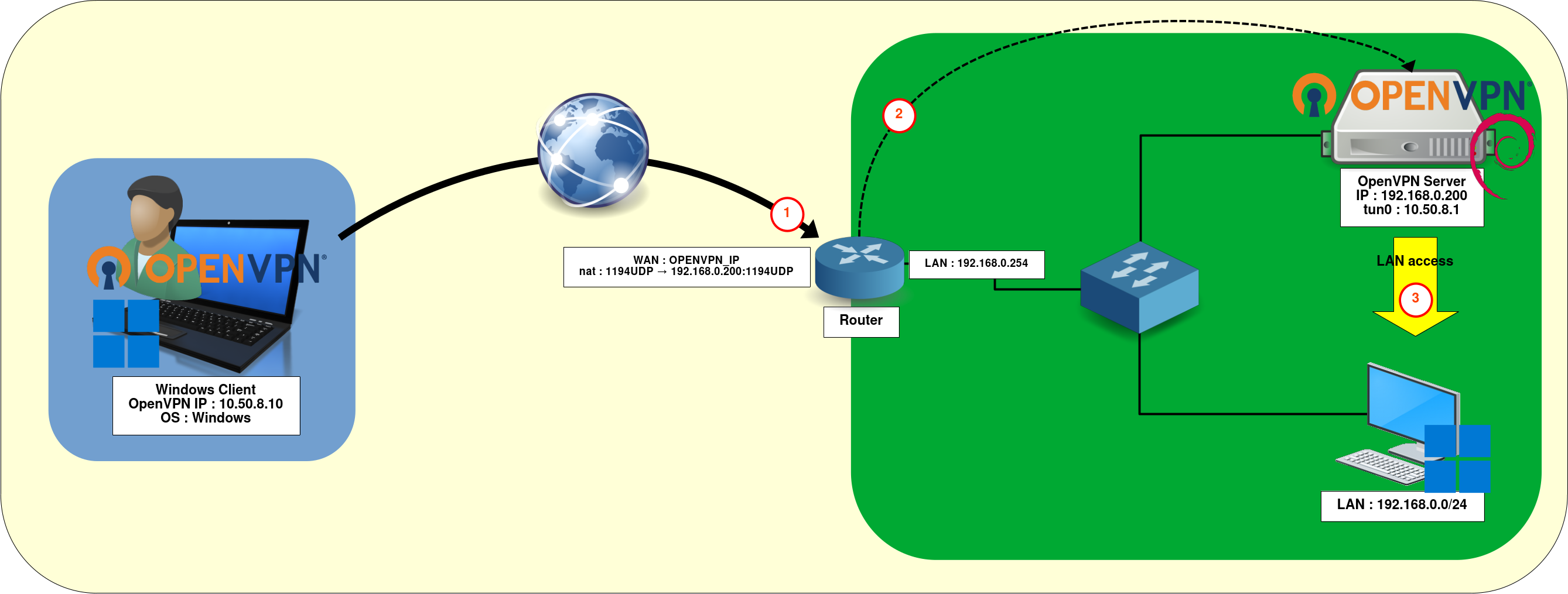 OpenVPN setup with a single interface, not the default gateway.